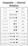 Inequality vs. Interval Notation Poster {FREE Download} #MTBoSBlaugust ...