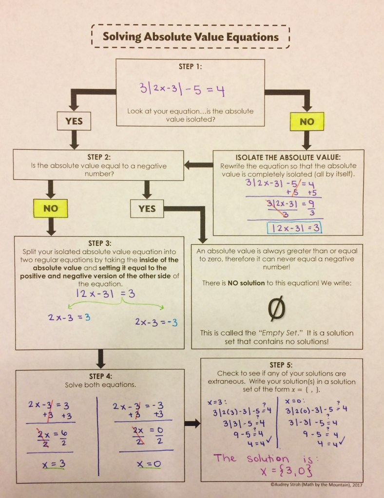 Algebra 1 Unit 3 Interactive Notebook Pages | Solving Equations – Math ...