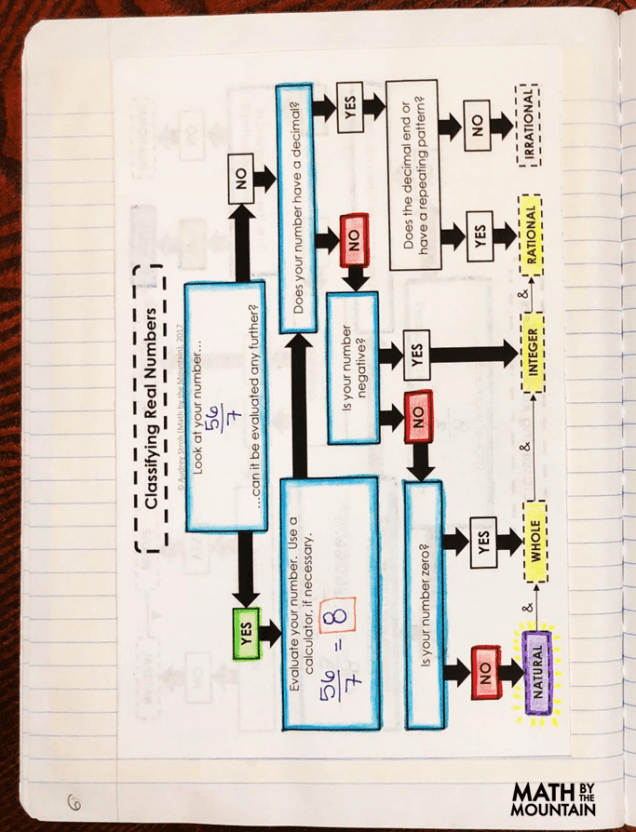 Algebra 1 – Unit 1 Interactive Notebook Pages | The Foundations of ...